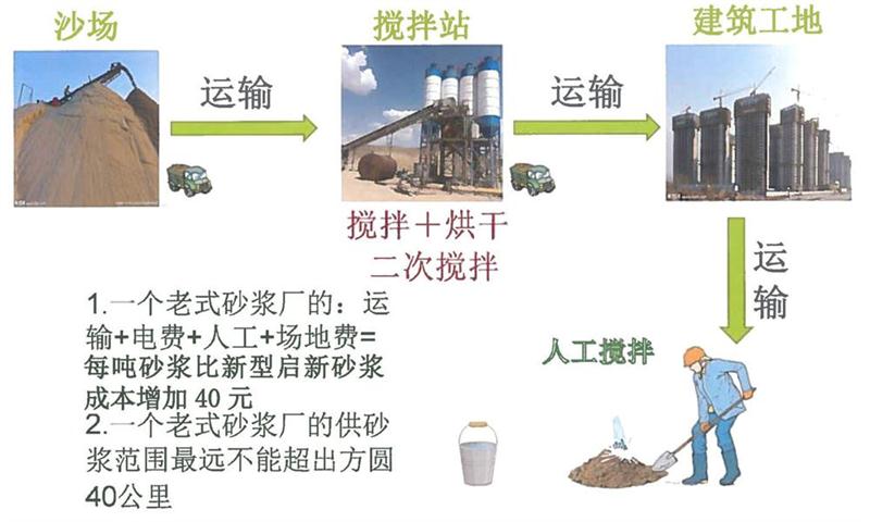 “老式砂漿廠”的弊病之多，革新勢(shì)在必行！(圖3)