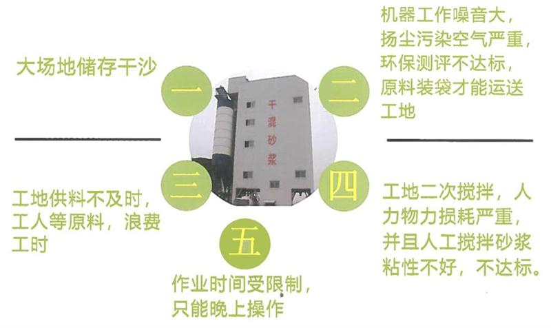 “老式砂漿廠”的弊病之多，革新勢(shì)在必行！(圖4)