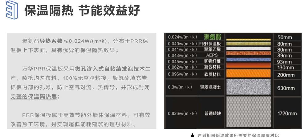 萬華PRR保溫板：A級，豎絲巖棉與硬泡聚氨酯復(fù)合一體！(圖6)