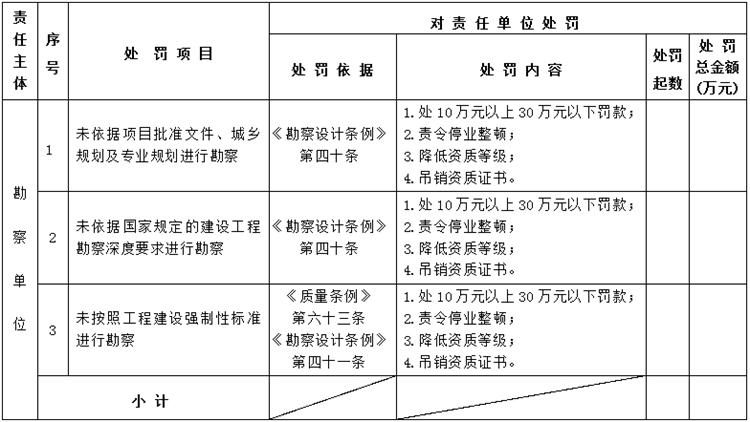 【建設(shè)工程各方質(zhì)量責(zé)任主體】行政處罰知多少？(圖2)