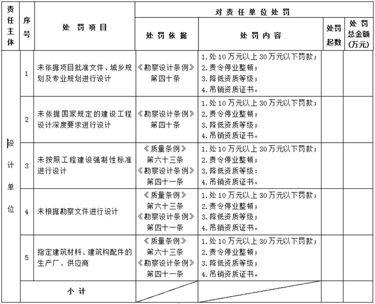 【建設(shè)工程各方質(zhì)量責(zé)任主體】行政處罰知多少？(圖3)