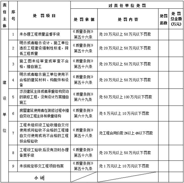 【建設(shè)工程各方質(zhì)量責(zé)任主體】行政處罰知多少？(圖1)