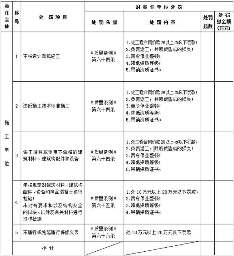 【建設(shè)工程各方質(zhì)量責(zé)任主體】行政處罰知多少？(圖4)