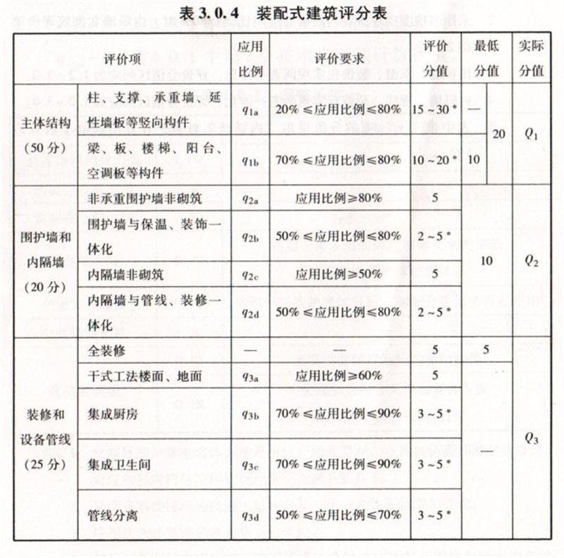 內(nèi)隔墻綠色建材，納入裝配率可計(jì)入2分！(圖7)