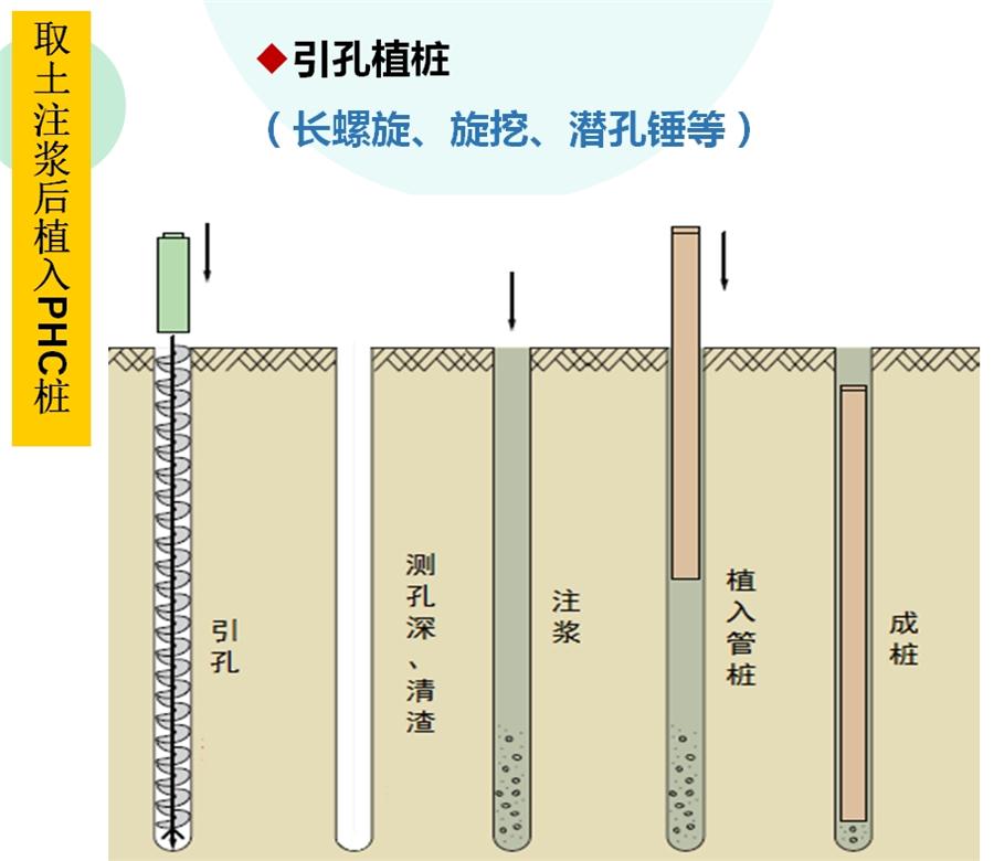 【勁性復(fù)合樁】克服CFG等灌注樁的缺點(diǎn)之樁型！(圖4)