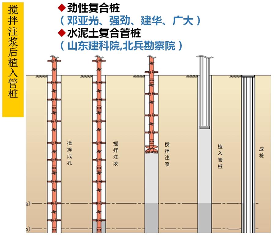 【勁性復(fù)合樁】克服CFG等灌注樁的缺點(diǎn)之樁型！(圖5)