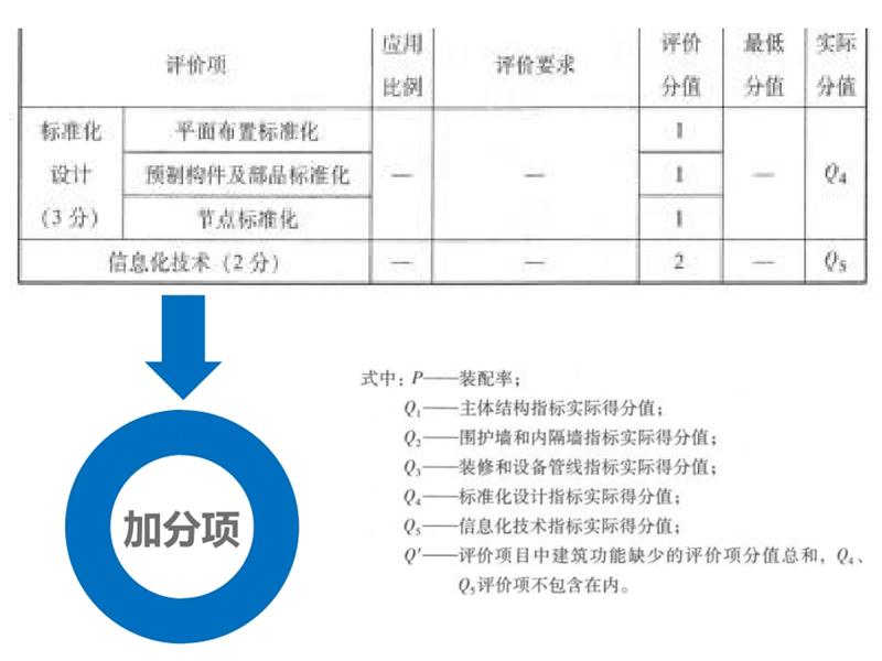 圍繞“泰安市裝配式建筑政策”分值考量！(圖6)