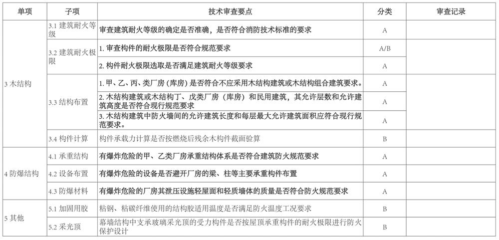 結(jié)構專業(yè)：山東省建設工程消防設計技術審查要點(圖3)