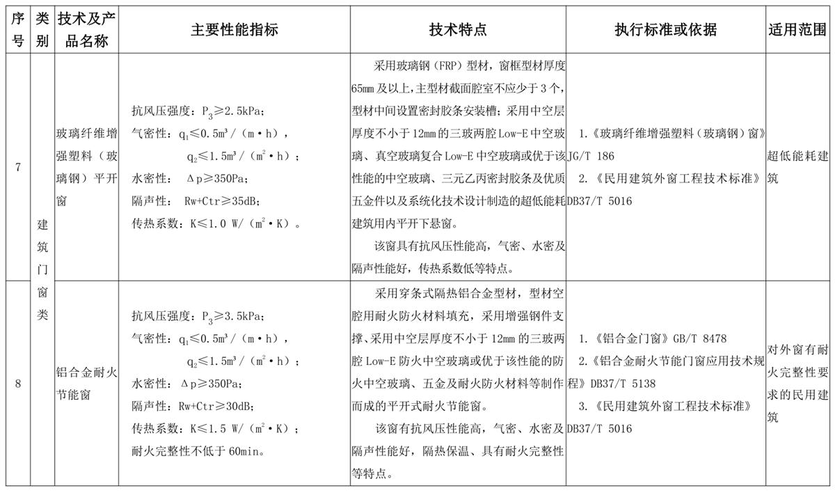 山東建筑門窗與配件類：推廣使用、限制使用和禁止使用技術(shù)產(chǎn)品目錄(圖4)