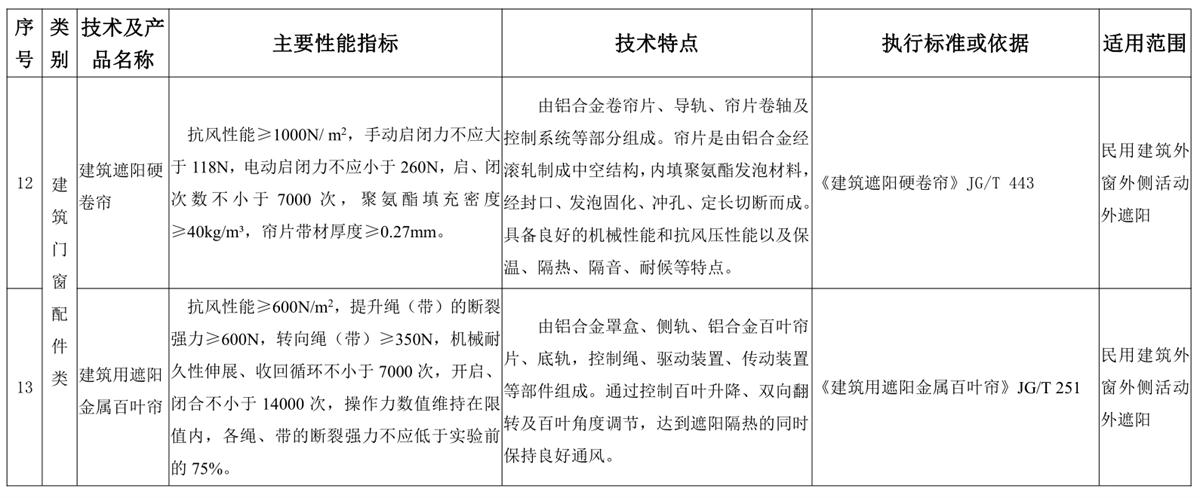 山東建筑門窗與配件類：推廣使用、限制使用和禁止使用技術(shù)產(chǎn)品目錄(圖6)