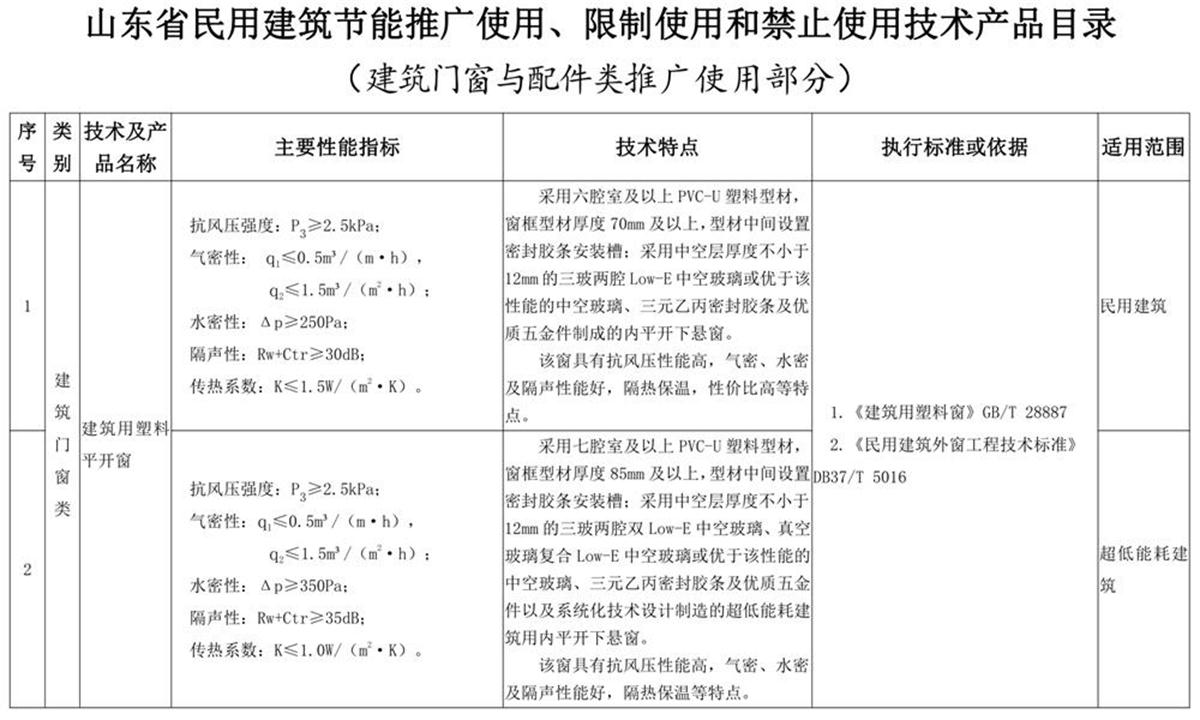 山東建筑門窗與配件類：推廣使用、限制使用和禁止使用技術(shù)產(chǎn)品目錄(圖1)