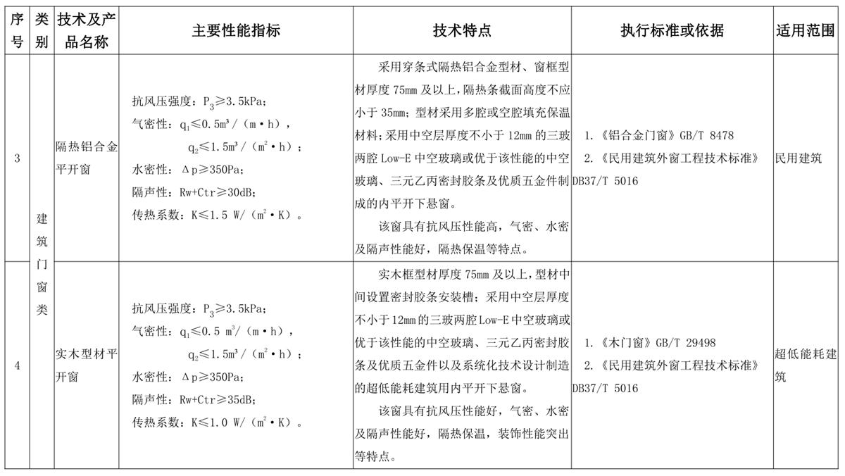 山東建筑門窗與配件類：推廣使用、限制使用和禁止使用技術(shù)產(chǎn)品目錄(圖2)