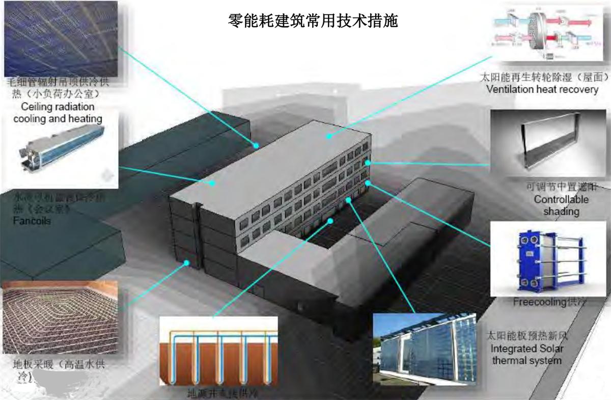 零能耗建筑：常用技術(shù)措施如是說！(圖7)