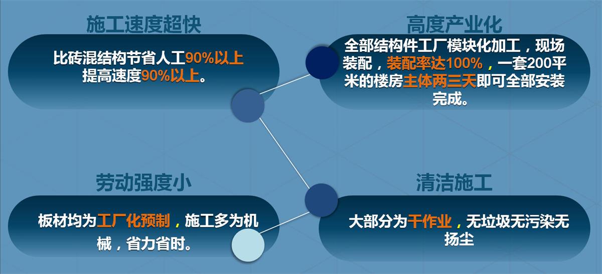 快速建房：打卡國內(nèi)、國外！(圖2)